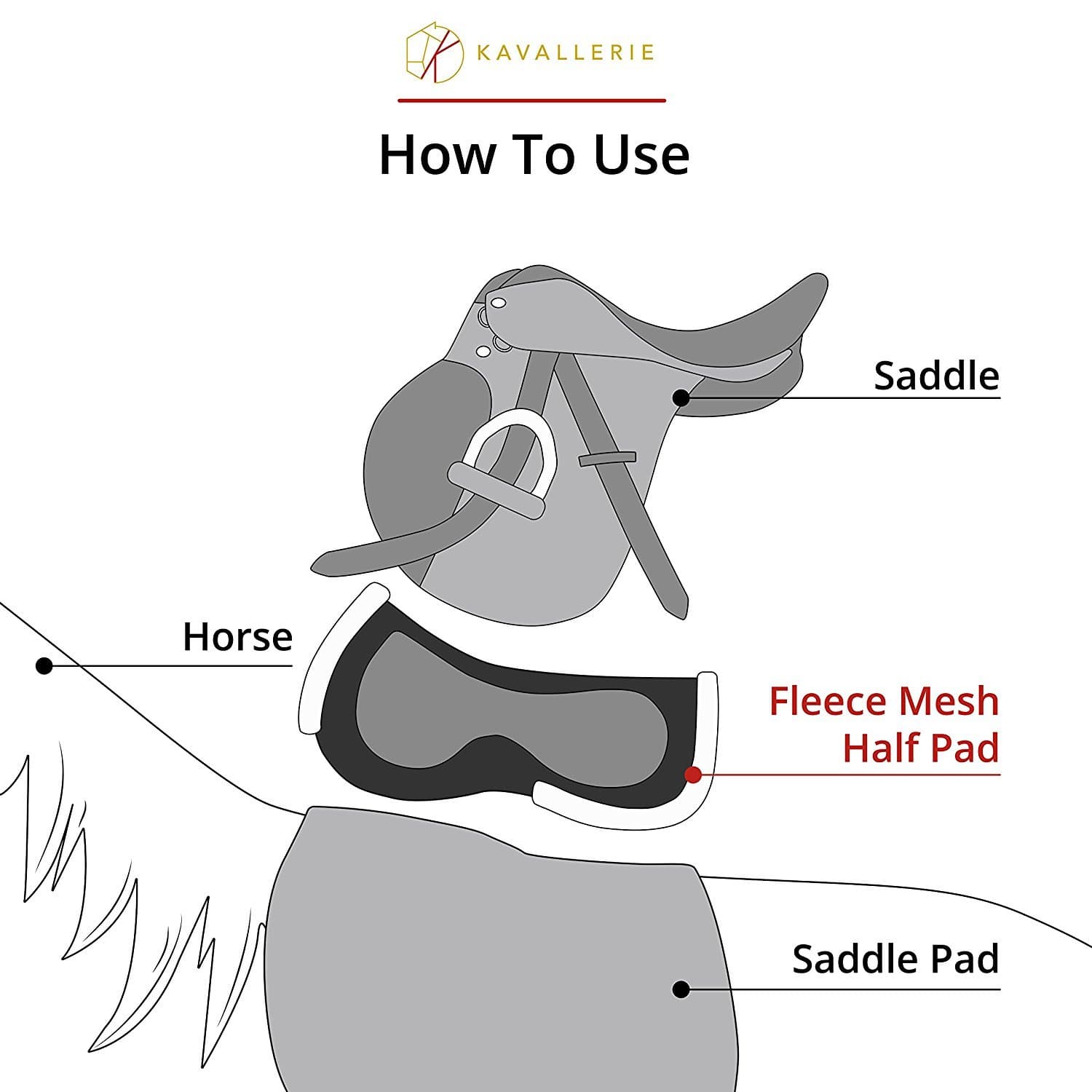 Diagram of Air Cycle Prene layers showcasing moisture-wicking, comfort, and shock absorption for horses.