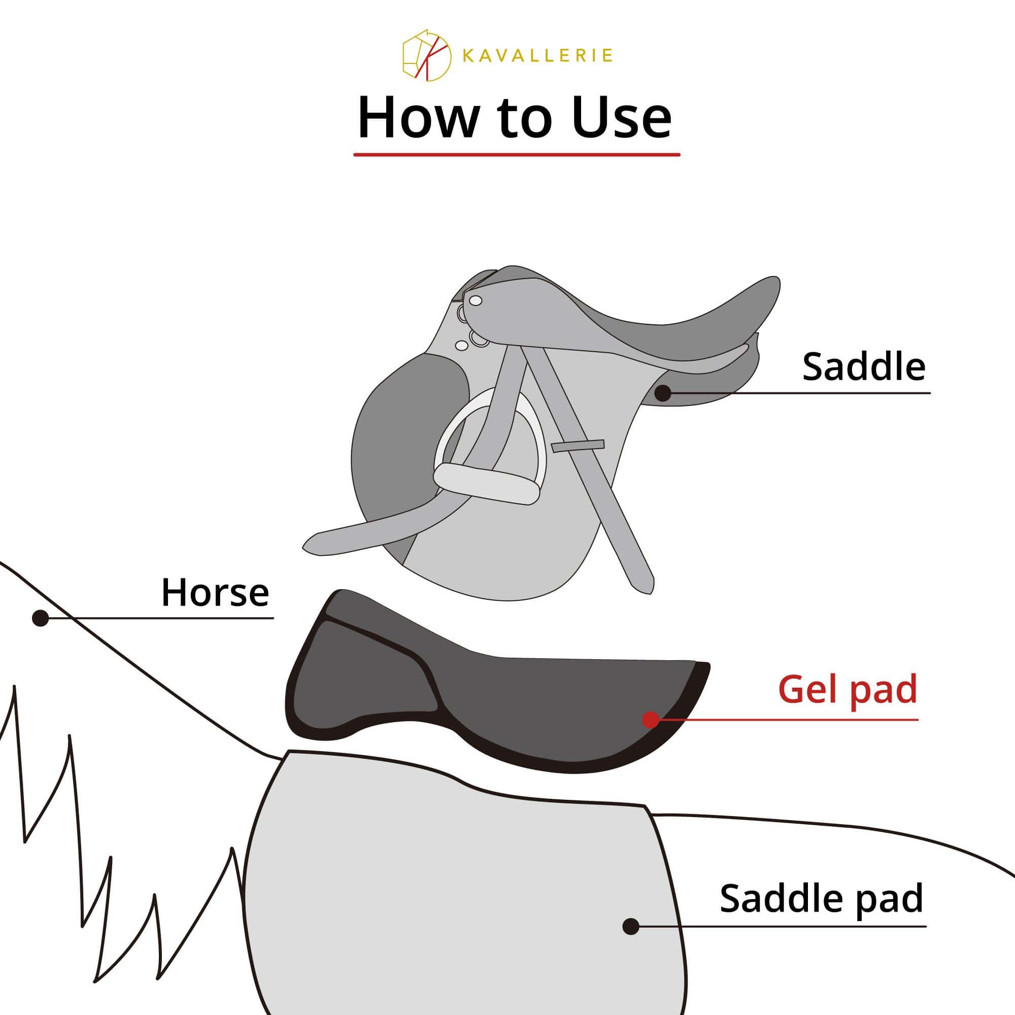 Diagram of Air Cycle Prene layers showcasing moisture-wicking, comfort, and shock absorption for horses.