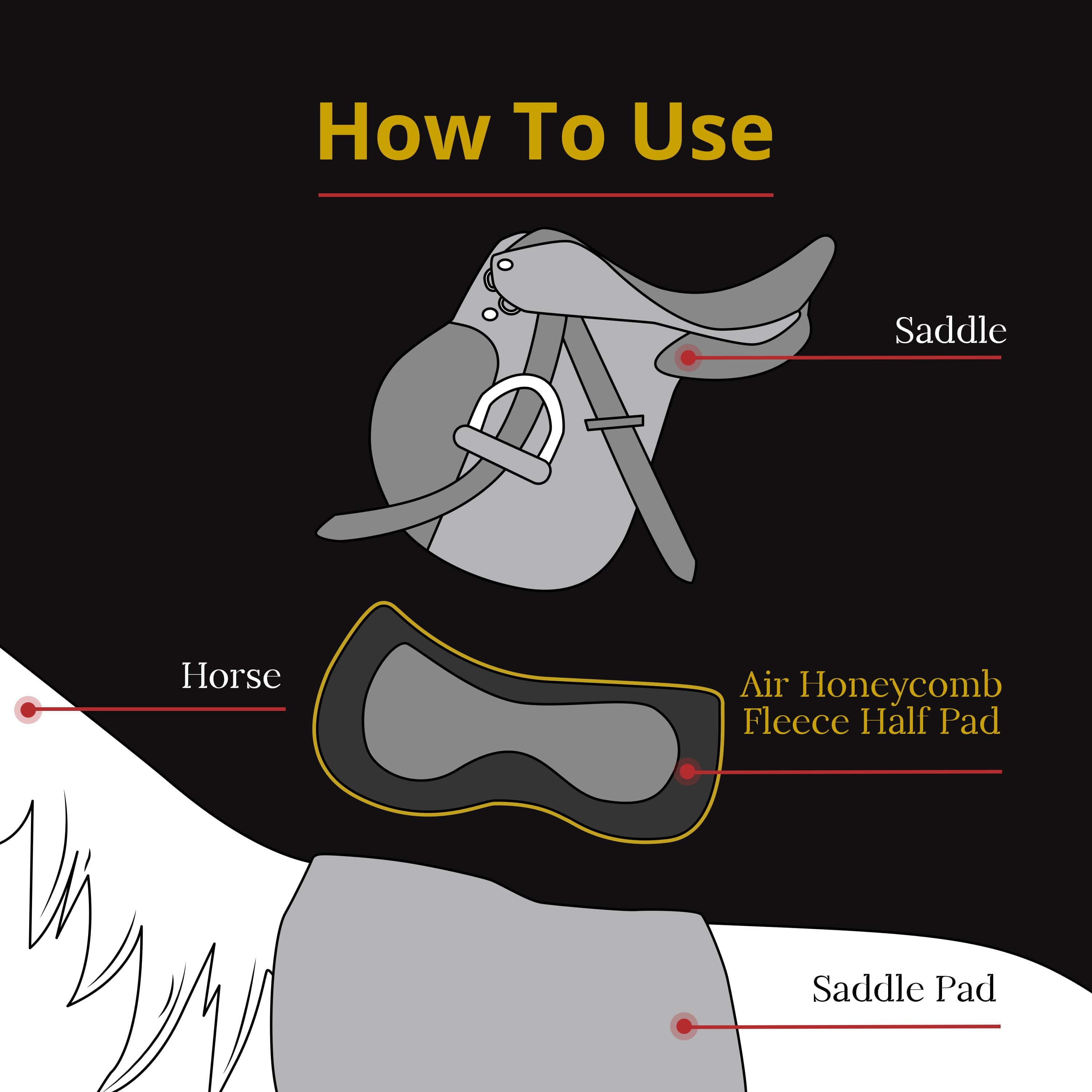 Diagram of Air Cycle Prene layers showcasing moisture-wicking, comfort, and shock absorption for horses.